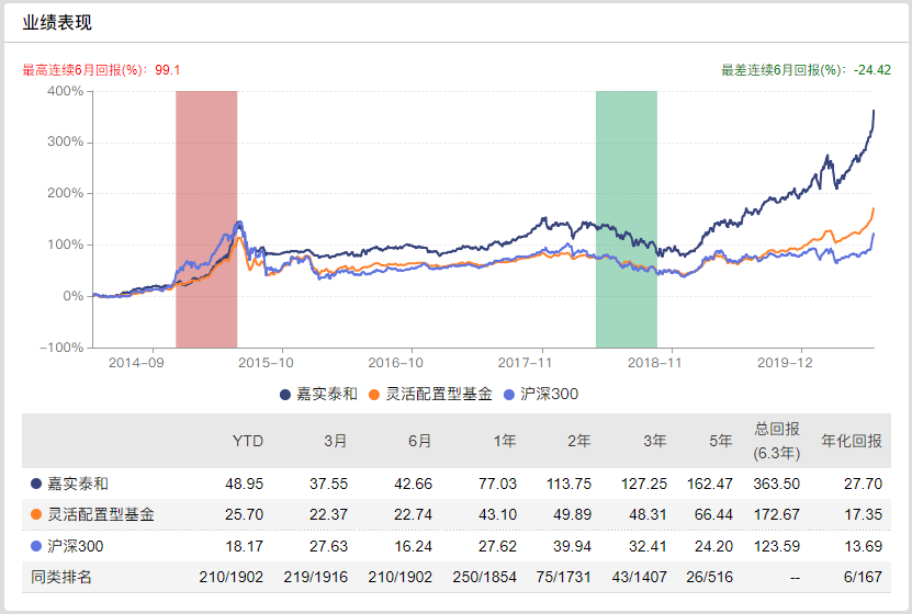 当下还能买什么基金？