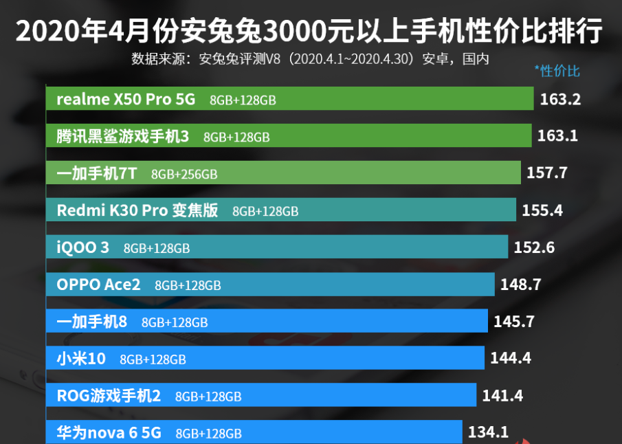 3000元之上手机性价比排行：vivo iQOO 3第五，小米10入选