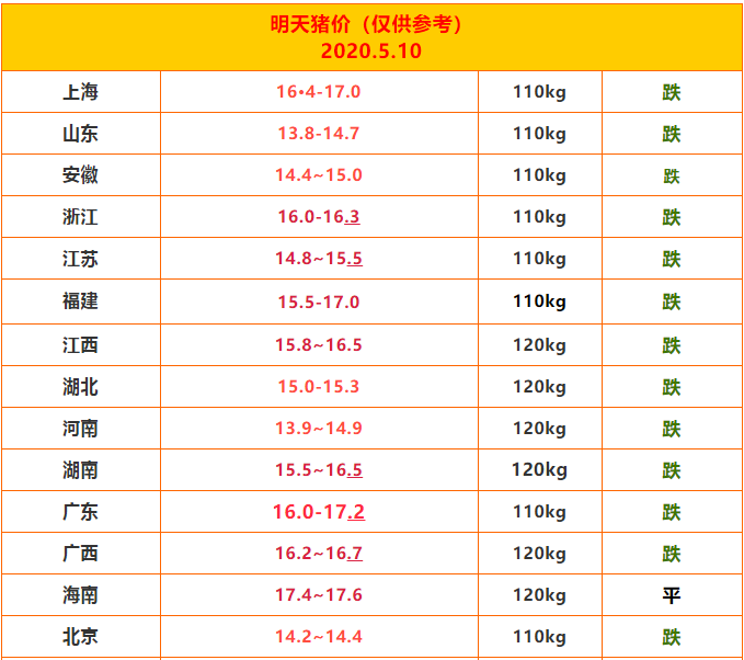 5月10日 全国猪价（市场肥猪存栏量依旧偏大，终