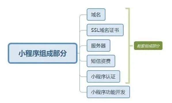 微信小程序怎么做店铺（微信上建立店铺小程序的方法）