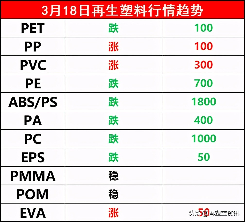 再塑宝再生料报价 Abs Ps最高跌1800元 吨 再塑宝资讯 Mdeditor