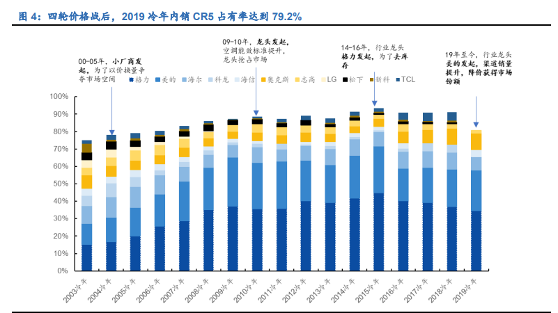 空调行业深度报告：全产业链竞争铸就龙头深厚壁垒