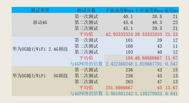 不用换手机也能用5G：华为5G随行WiFi体验