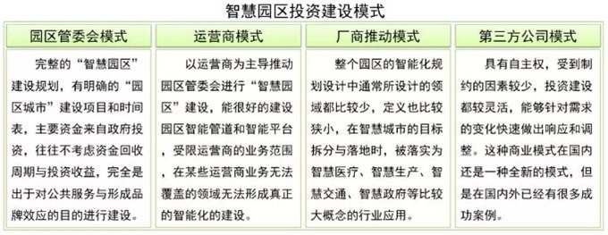 智慧产业园区投资建设模式及案例分析