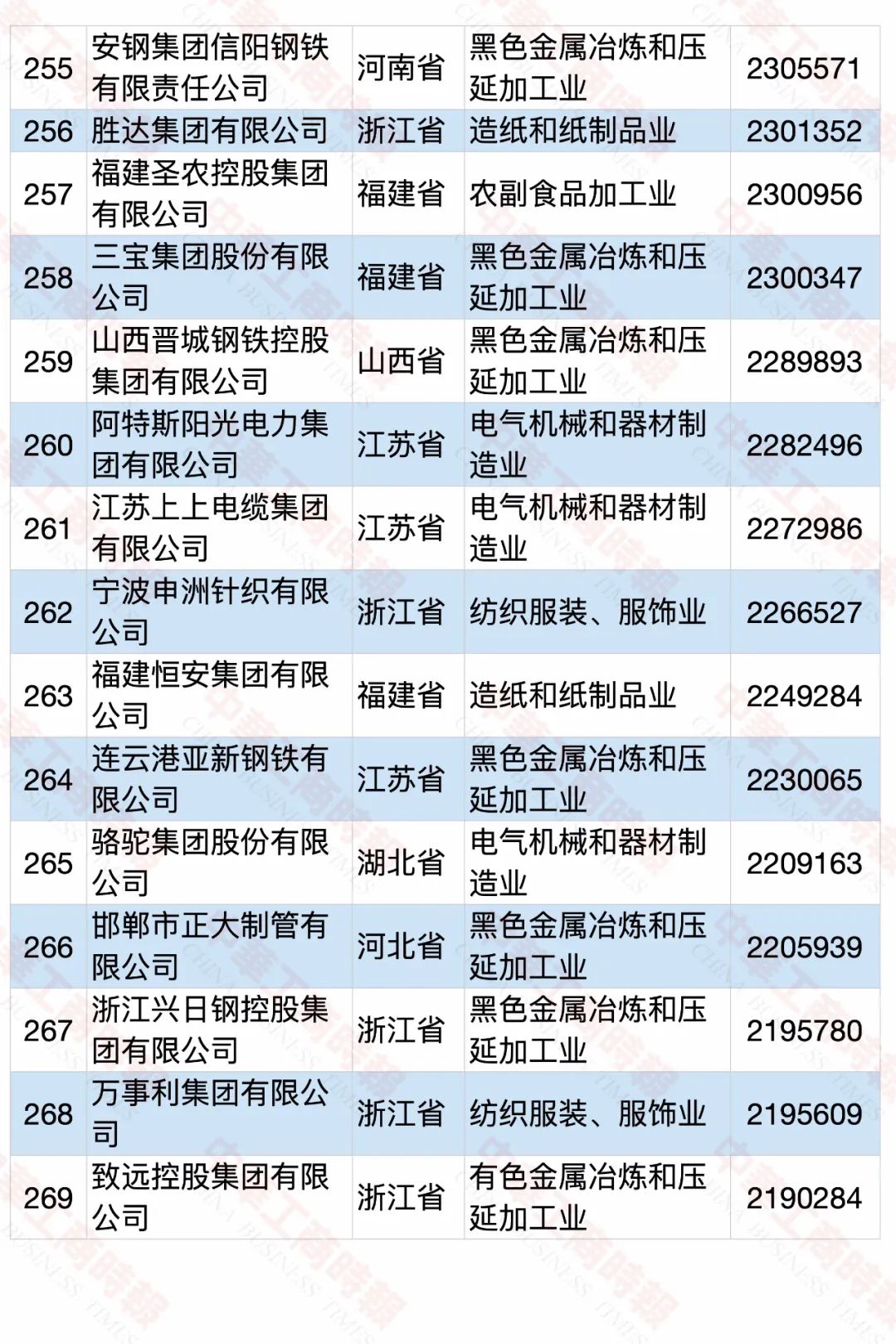 2020中国民营企业制造业500强榜单