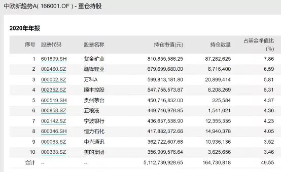 机构加仓方向大曝光！十大明星经理重仓股