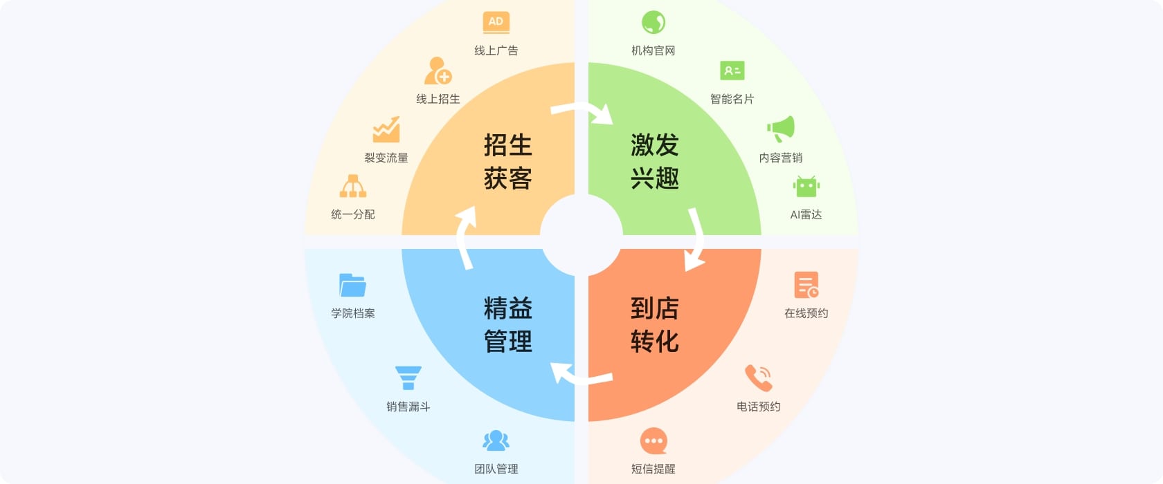 锦蝶SCRM系统 锦辰数科推出教培行业解决方案