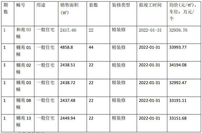 南京栖樾府、中锐星棠府销许已领，华著兰庭也在路上了