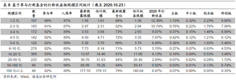 每年10%超额收益，"打新基金"了解一下