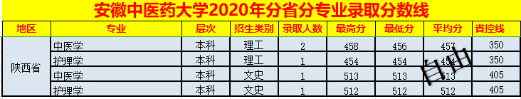 安徽中医药大学2020年分省分专业录取分数线
