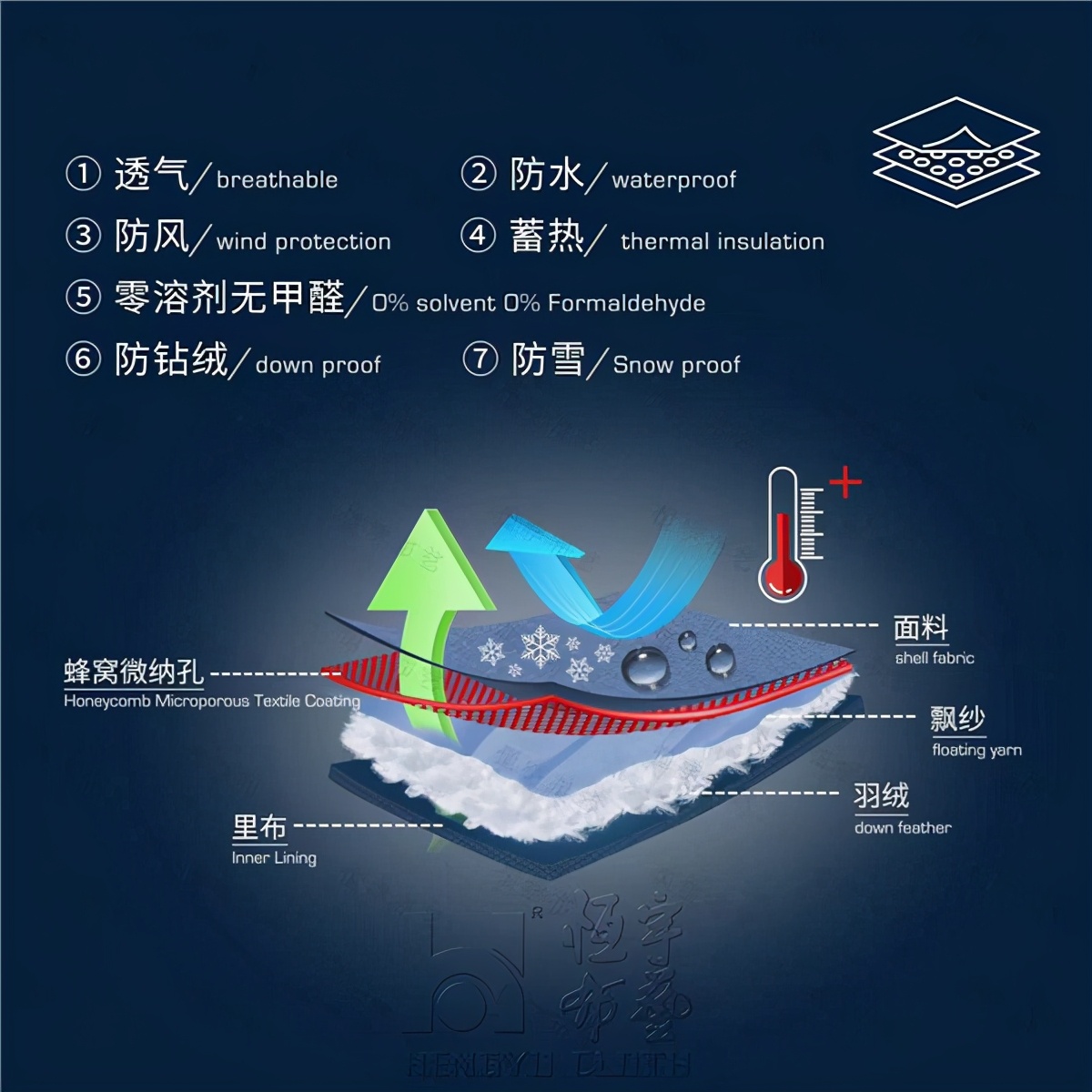 恒宇布艺HYBY-TEX面料研发成功 助推羽绒服面料提档升级