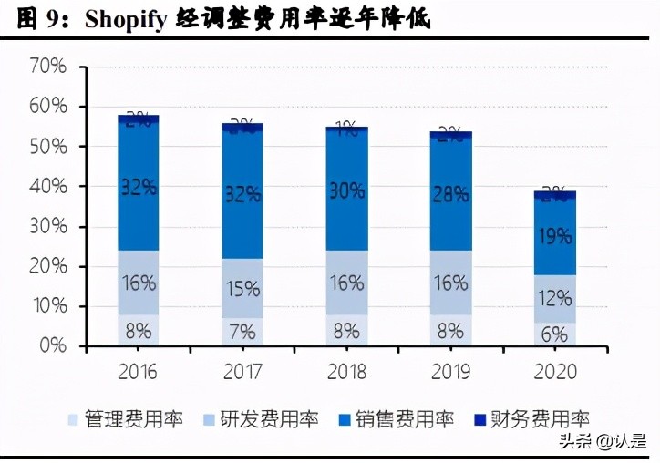 私域电商行业专题报告：复盘Shopify，强生态领路DTC数字化