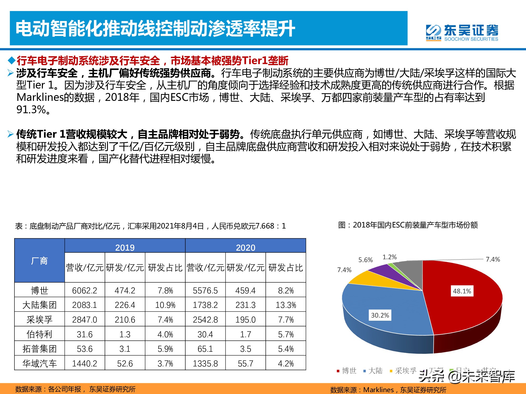 汽车产业专题报告：线控制动加速国产化替代