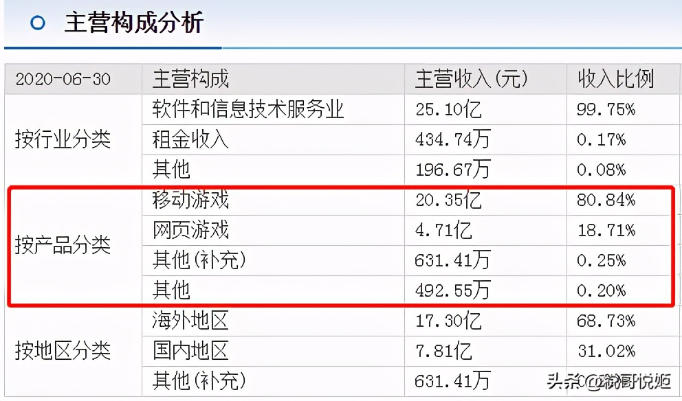 游族网络：39岁创始人被毒死，短期偿债能力弱，