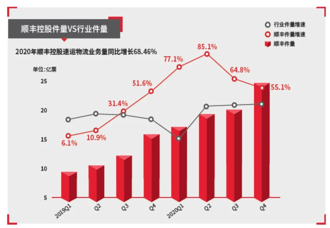 快递一哥爆雷！三个月巨亏11亿，顺丰一日蒸发370亿