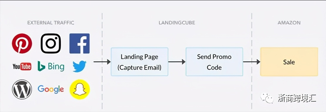 亚马逊站外推广怎么做？