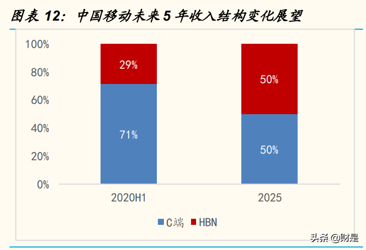 通信行业研究：围绕5G、云计算、物联网，捕捉高成长ICT龙头