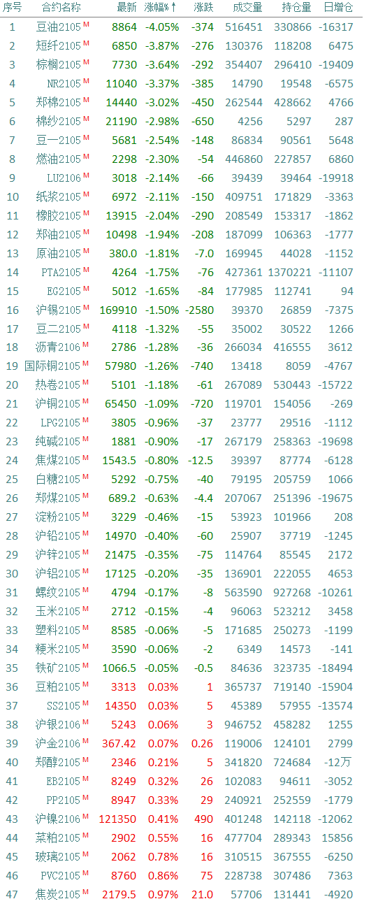 Do obeisance to ascend first news briefing beautiful cotton drops nearly 5% , crude falls to 6 weeks of trough