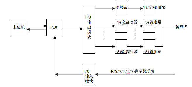 機(jī)場航油供應(yīng)自動控制系統(tǒng)中變頻器的維護(hù)與參數(shù)優(yōu)化設(shè)置