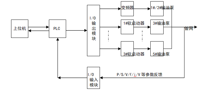 機場航油供應自動控制系統(tǒng)中變頻器的維護與參數(shù)優(yōu)化設置