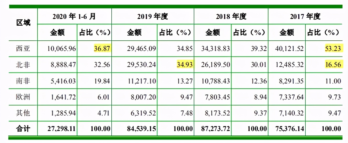 真爱美家以外销为主毛利低于同行，第三方收款占比过高