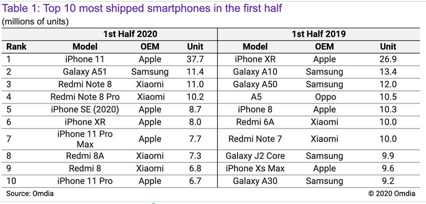 全世界十大热销手机排名，红米手机占四席，为什么华为公司无一入选