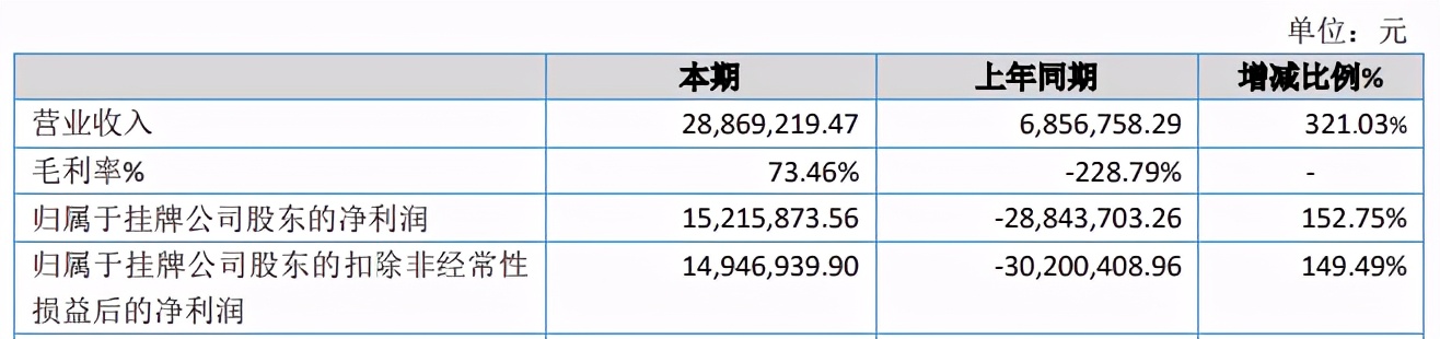 年利润过千万的动漫公司