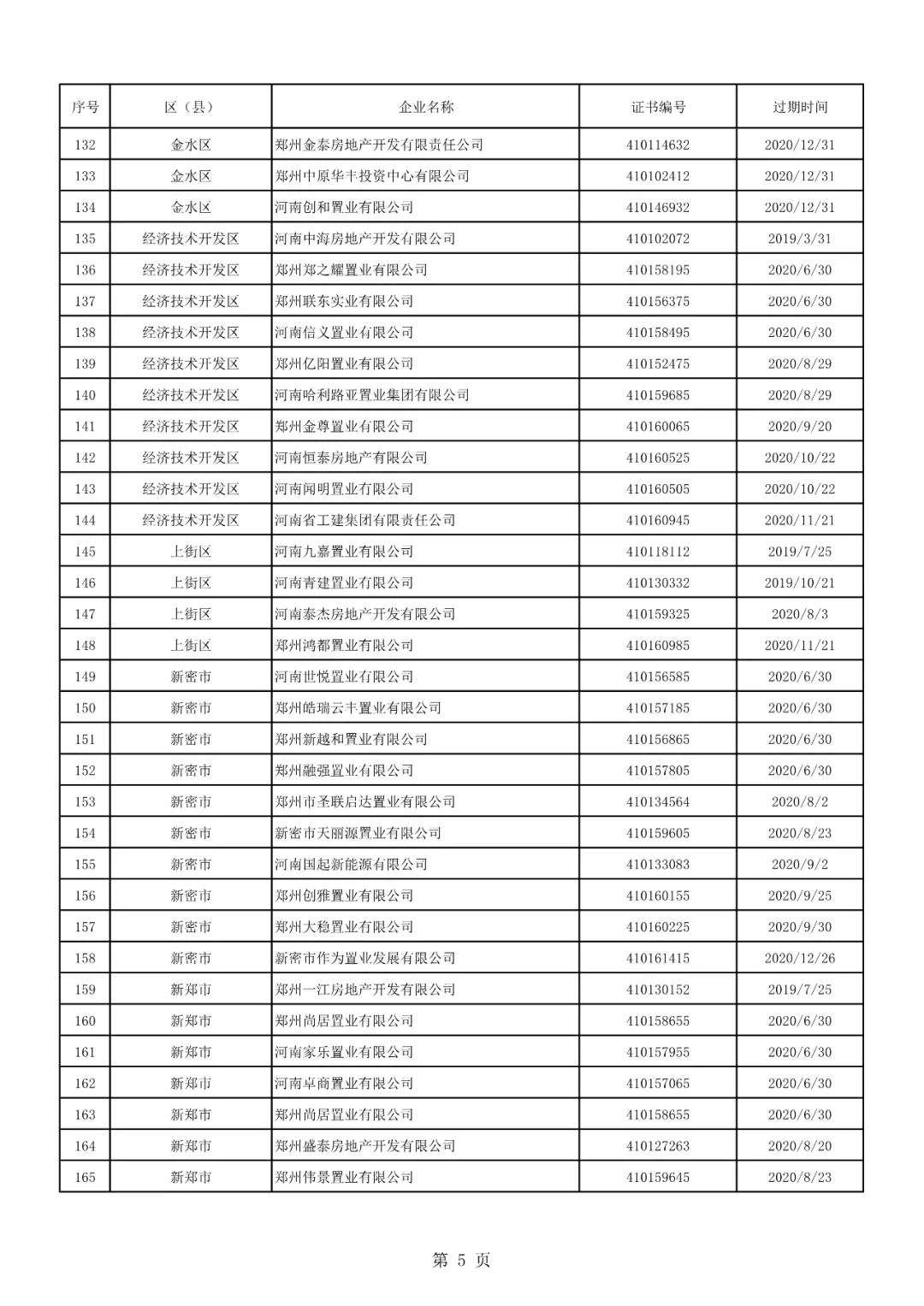 荥阳上街共15家!郑州强制注销252家房地产开发企业资质证书