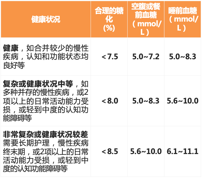 糖尿病新指标来了，包括血糖标准和饮食原则！你的指标合格吗？