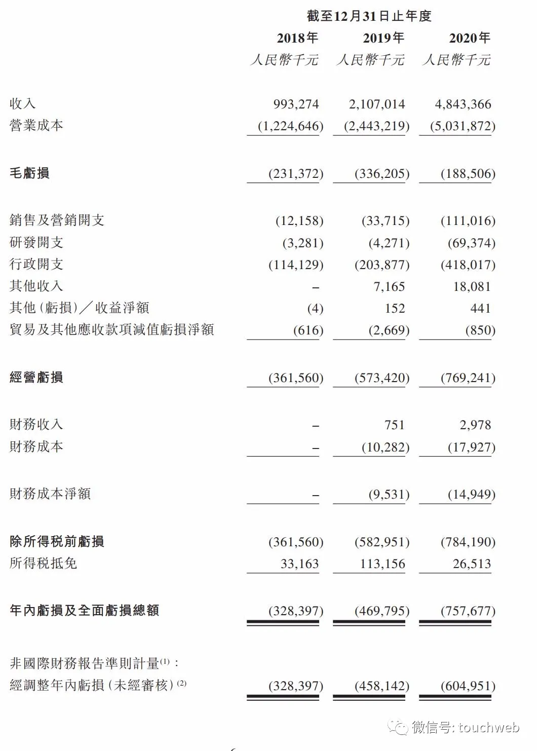 顺丰同城冲刺港交所：年亏7.6亿 王卫为实控人