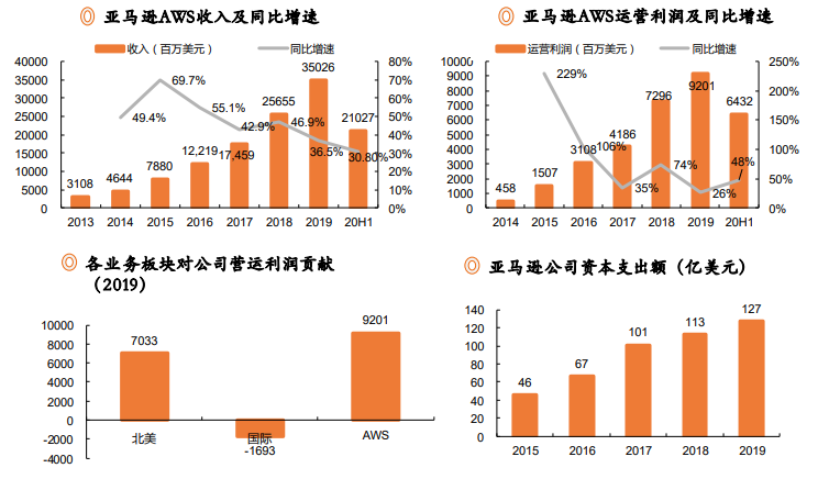 云计算行业研究与投资策略：云计算已站上浪潮之巅