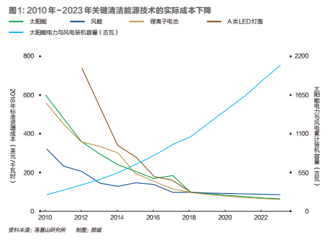 清洁能源转型临界点到来，中国有机会引领世界