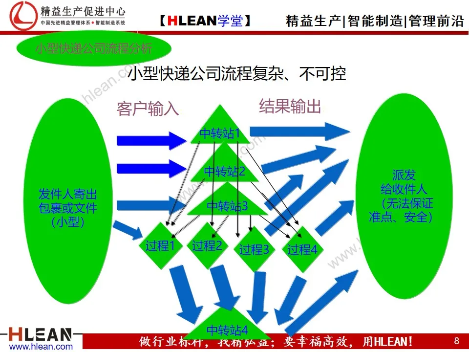 「精益學堂」質量管理體系八大原則(下篇）