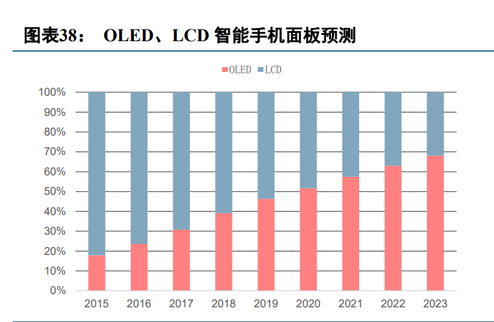 显示面板行业深度报告：面板行业投资正当时