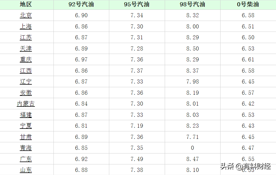 原油价格创今年新高！加油站下周“喜迎”二季度最大涨幅油价上调