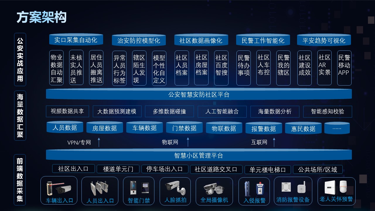「分享」最新智慧安防社区全套解决方案