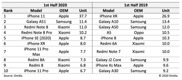 2020上半年度最热销手机排行：iPhone11第一，红米note霸榜