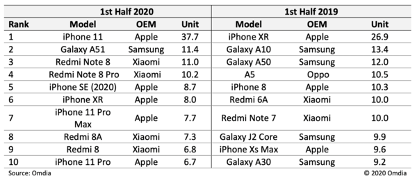 2020上半年度最熱銷(xiāo)手機(jī)排行：iPhone11第一，紅米note霸榜