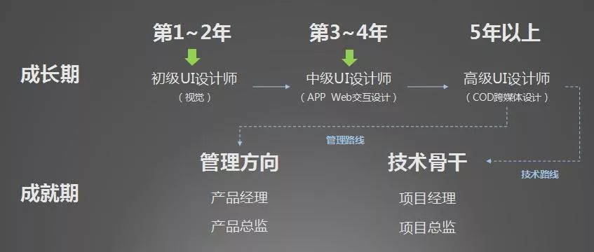 2021年设计师需量大！薪资高！就业好