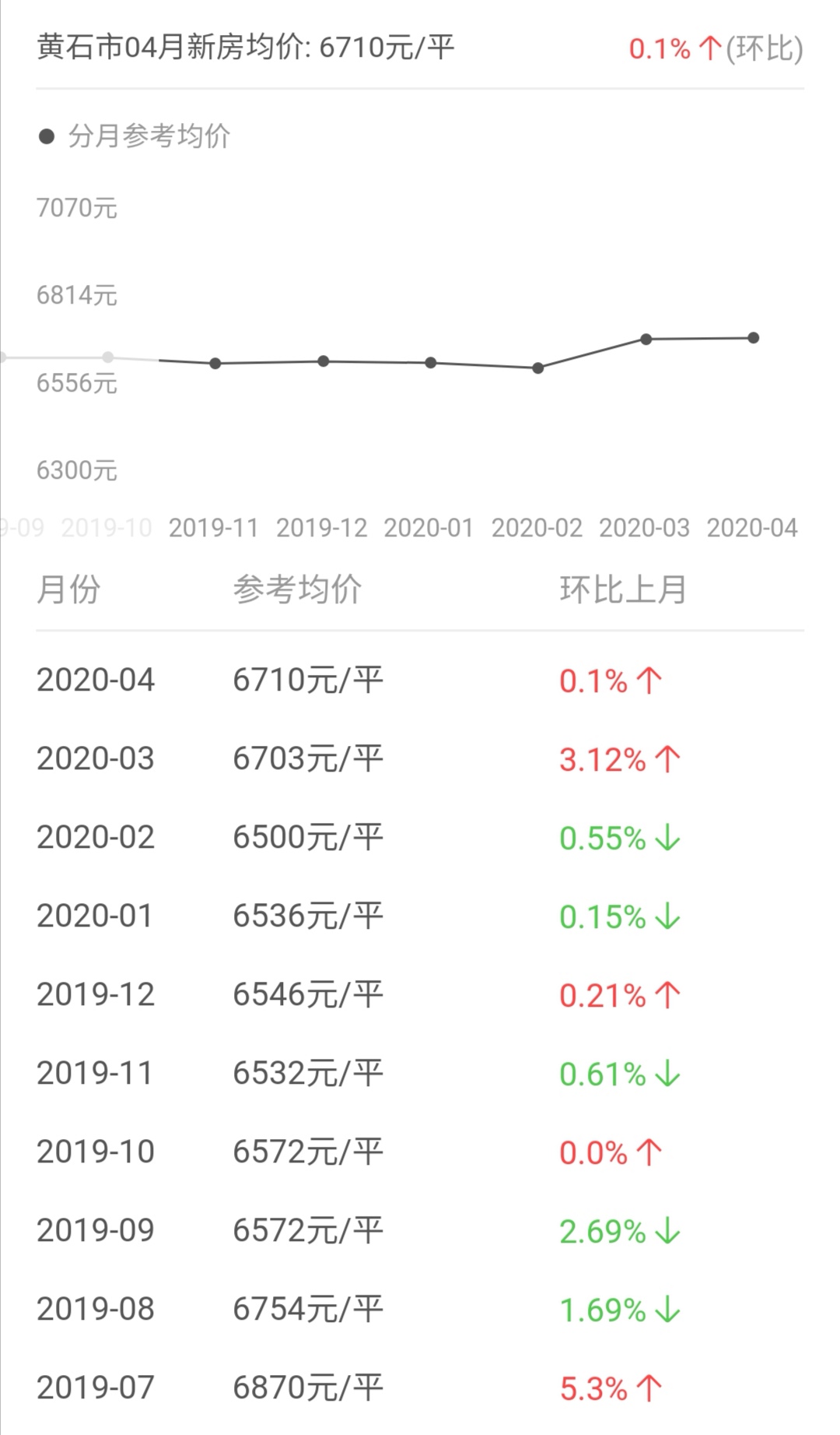 中國主要地級市房價 黃石篇21年房價變化趨勢 Mp頭條