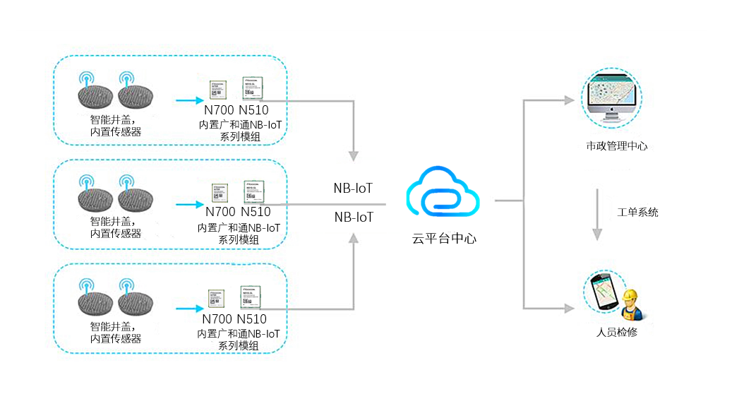 预防“吃人”事件，NB-IoT智能井盖“上岗上线”