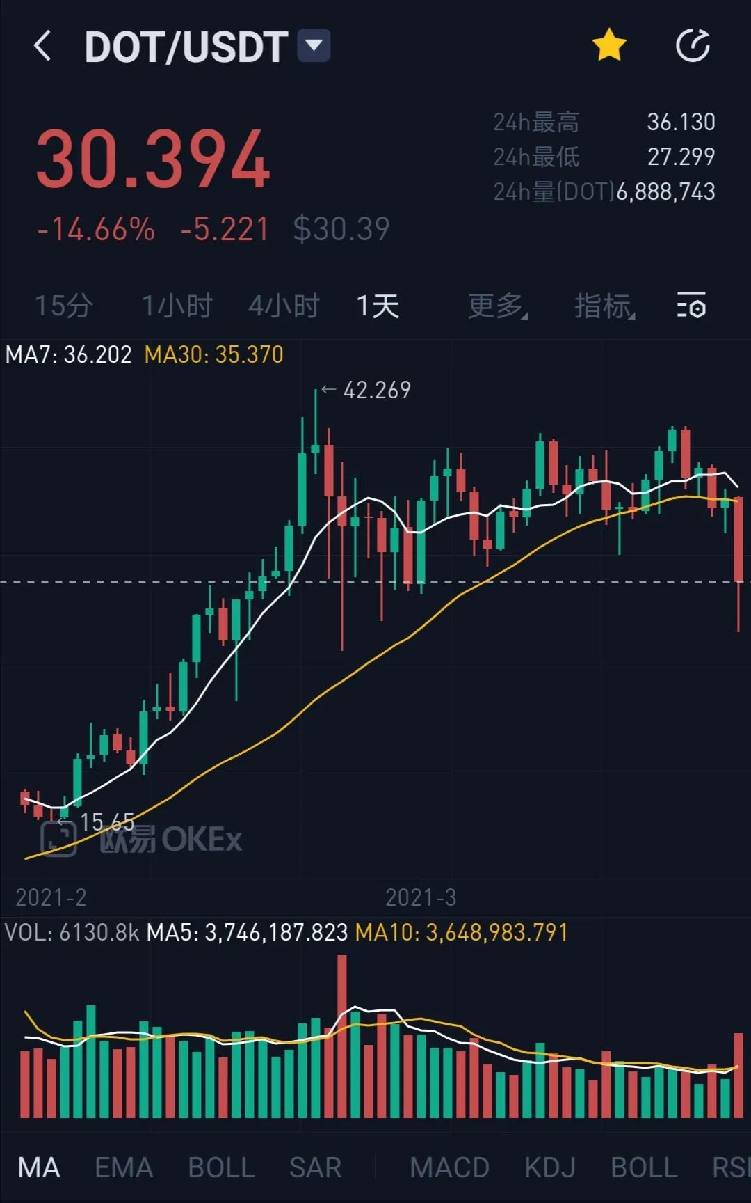 暴跌5千刀，爆仓过百亿，触底5万刀，比特币这轮下跌到底了吗？