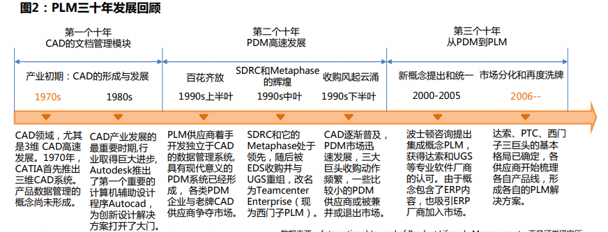 计算机软件PLM行业专题分析报告