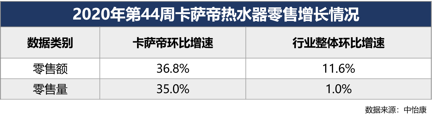 热水器怎么选？市场有答案！中怡康：卡萨帝热水器44周再领跑