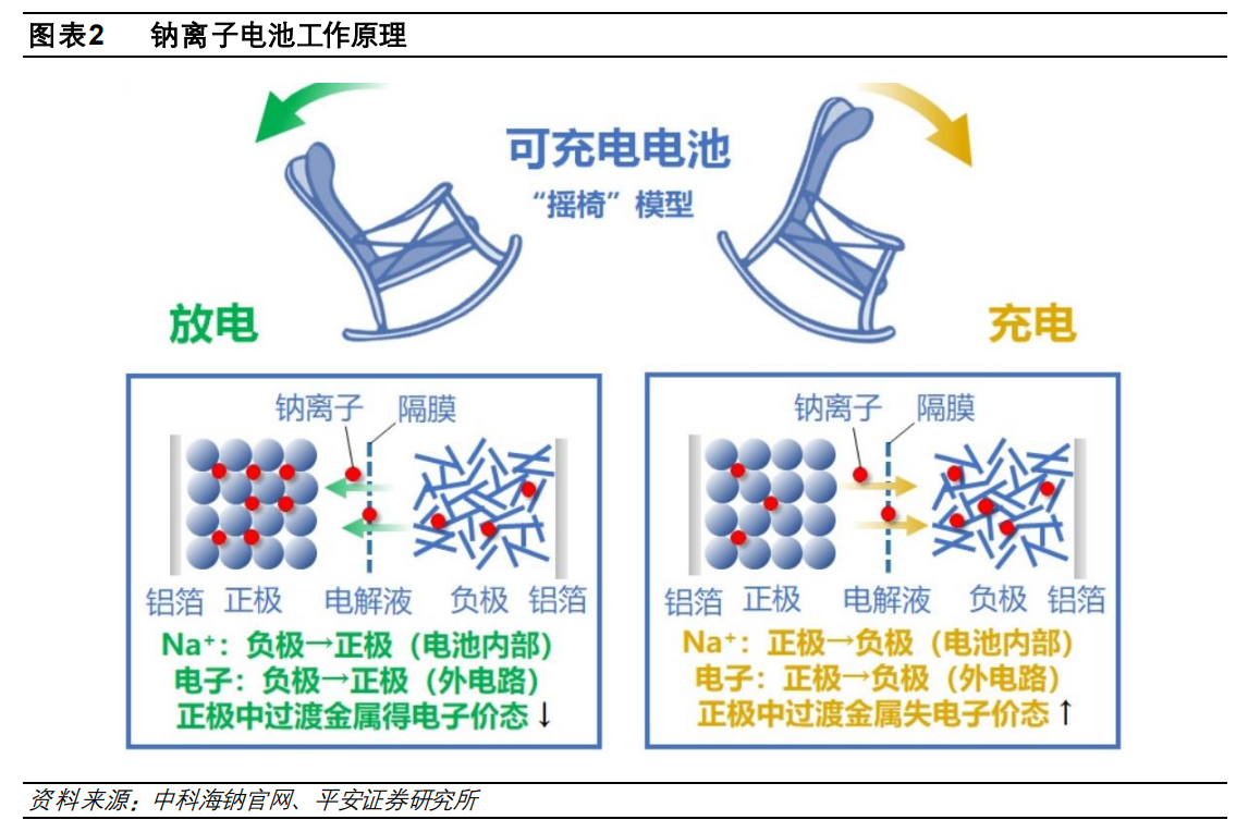 鈉離子電池行業深度報告巨頭入場搖旗鈉喊技術路線面臨分化