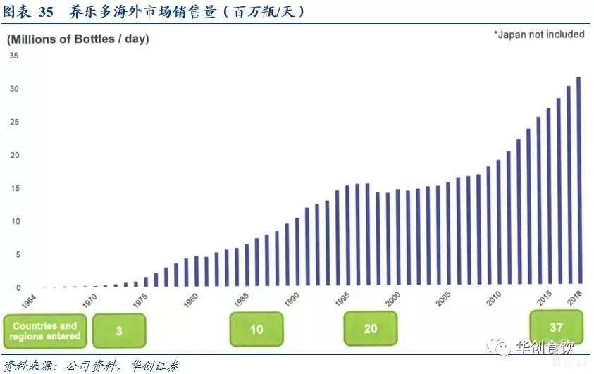 不靠电商，一瓶只卖2.2元的酸奶年赚40亿，一直被
