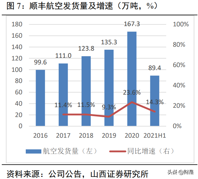 顺丰控股深度解析：顺势而为，羽翼渐丰