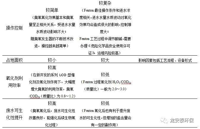 龍安泰環(huán)保 | 臭氧催化氧化工藝在污水處理廠提標(biāo)改造中的應(yīng)用