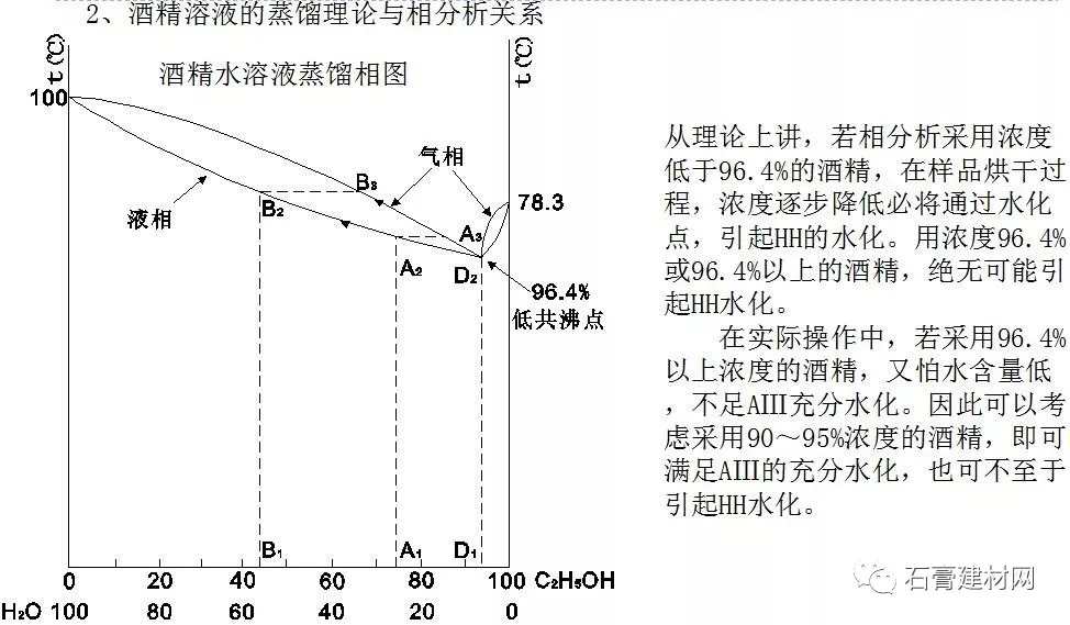 石膏的物理化学之熟石膏相分析