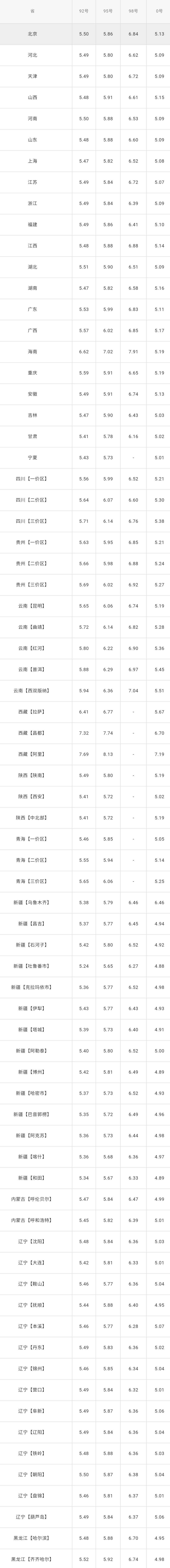 全国油价调整信息：5月23日调整后：全国92、95号汽油价格表